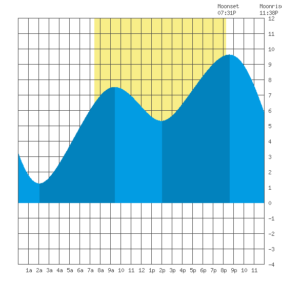 Agnes Cove tide chart for Monday, September 15, 2025