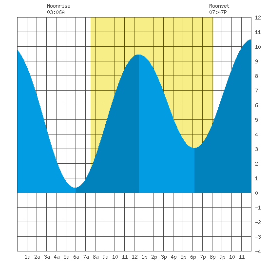 Agnes Cove tide chart for Thursday, September 18, 2025