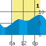 Agnes Cove tide chart for Monday, September 1, 2025