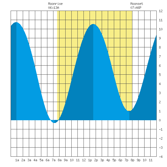 Agnes Cove tide chart for Saturday, September 20, 2025