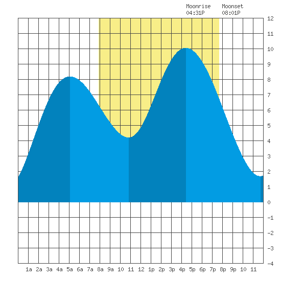 Agnes Cove tide chart for Saturday, September 27, 2025
