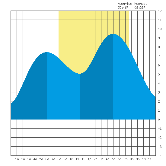 Agnes Cove tide chart for Sunday, September 28, 2025