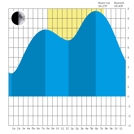 Agnes Cove tide chart for Monday, September 29, 2025