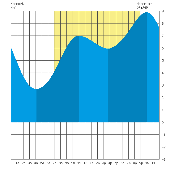 Agnes Cove tide chart for Tuesday, September 2, 2025