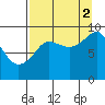 Agnes Cove tide chart for Tuesday, September 2, 2025