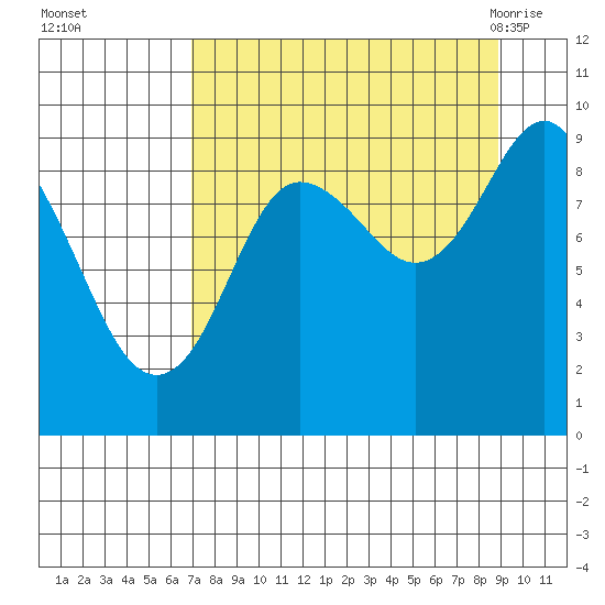 Agnes Cove tide chart for Wednesday, September 3, 2025