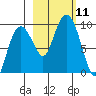 Agnes Cove tide chart for Saturday, October 11, 2025