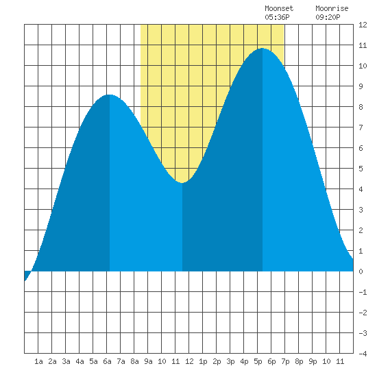 Agnes Cove tide chart for Sunday, October 12, 2025