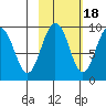 Agnes Cove tide chart for Saturday, October 18, 2025