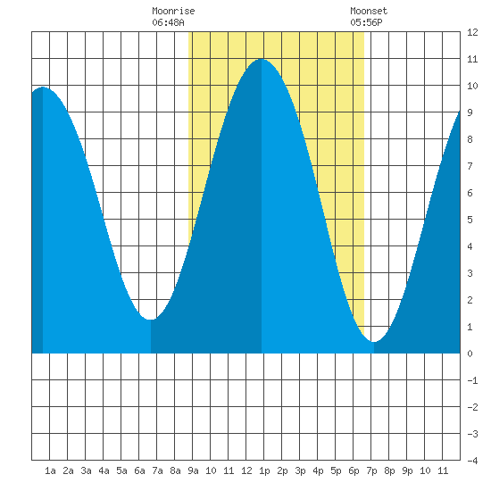 Agnes Cove tide chart for Sunday, October 19, 2025