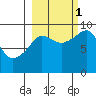 Agnes Cove tide chart for Wednesday, October 1, 2025