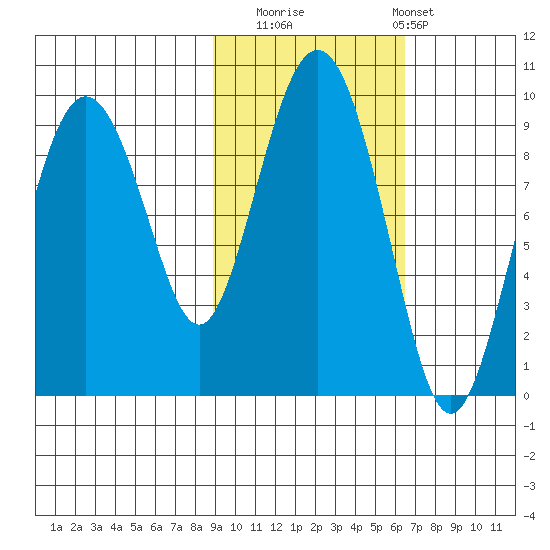 Agnes Cove tide chart for Wednesday, October 22, 2025