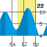 Agnes Cove tide chart for Wednesday, October 22, 2025