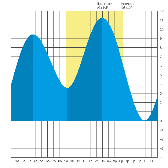 Agnes Cove tide chart for Friday, October 24, 2025