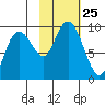 Agnes Cove tide chart for Saturday, October 25, 2025