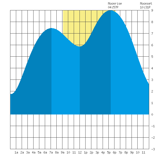 Agnes Cove tide chart for Tuesday, October 28, 2025