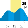 Agnes Cove tide chart for Tuesday, October 28, 2025