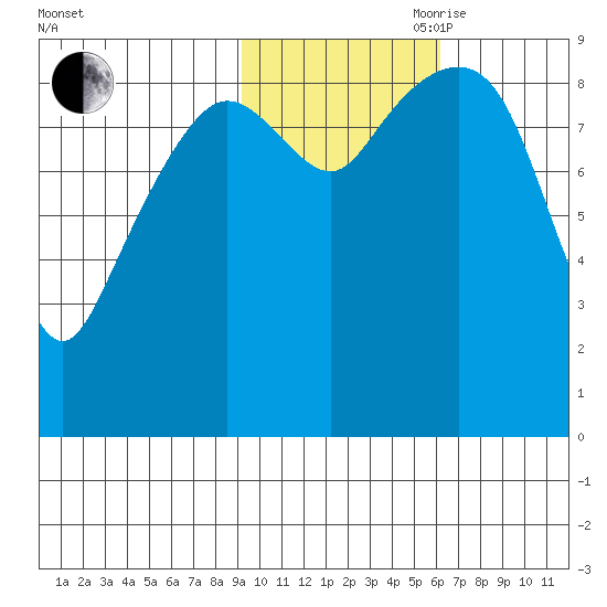 Agnes Cove tide chart for Wednesday, October 29, 2025