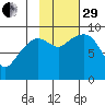Agnes Cove tide chart for Wednesday, October 29, 2025