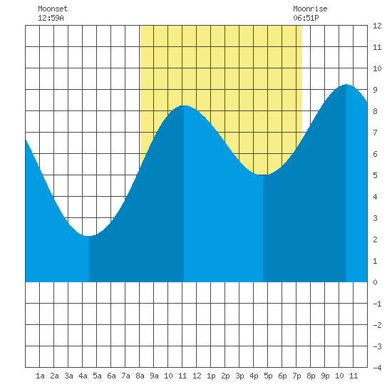 Agnes Cove tide chart for Thursday, October 2, 2025