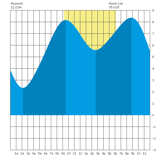 Agnes Cove tide chart for Thursday, October 30, 2025