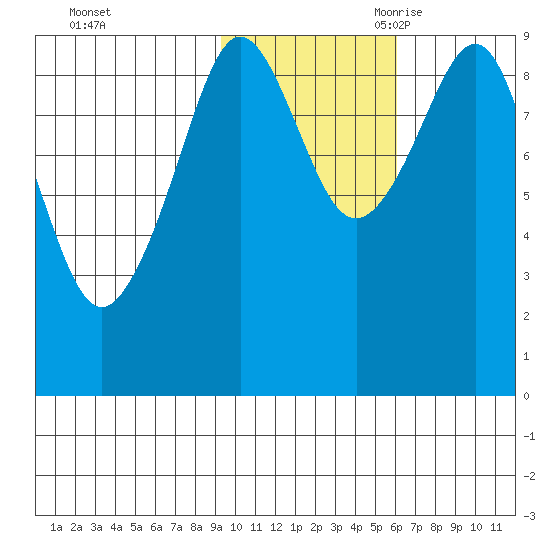 Agnes Cove tide chart for Friday, October 31, 2025