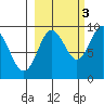 Agnes Cove tide chart for Friday, October 3, 2025