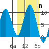 Agnes Cove tide chart for Wednesday, October 8, 2025