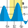 Agnes Cove tide chart for Thursday, October 9, 2025