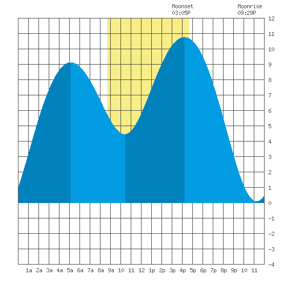 Agnes Cove tide chart for Monday, November 10, 2025