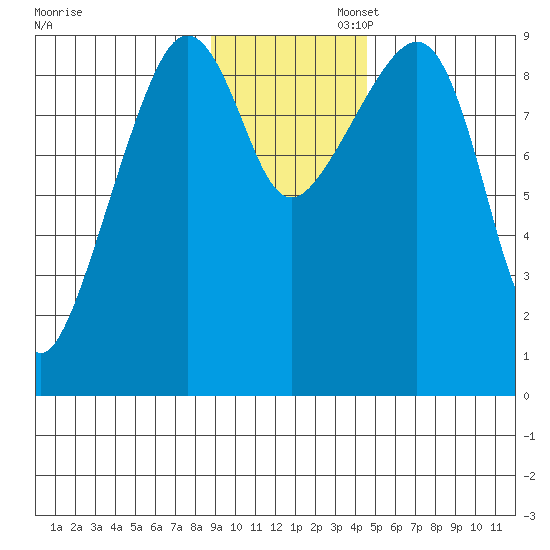 Agnes Cove tide chart for Wednesday, November 12, 2025