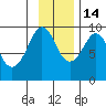 Agnes Cove tide chart for Friday, November 14, 2025