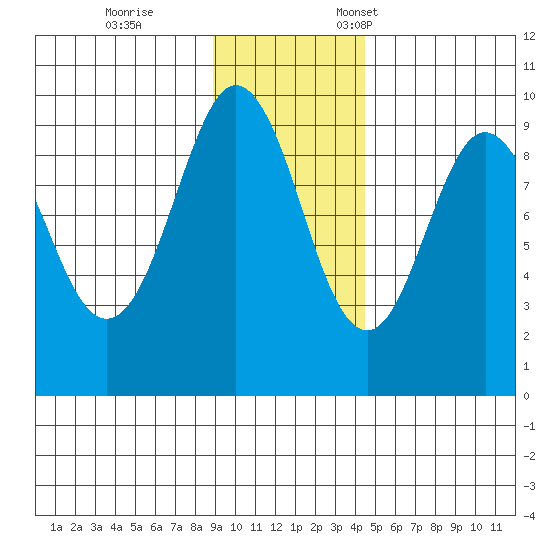 Agnes Cove tide chart for Saturday, November 15, 2025