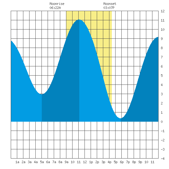 Agnes Cove tide chart for Monday, November 17, 2025