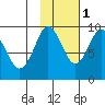 Agnes Cove tide chart for Saturday, November 1, 2025