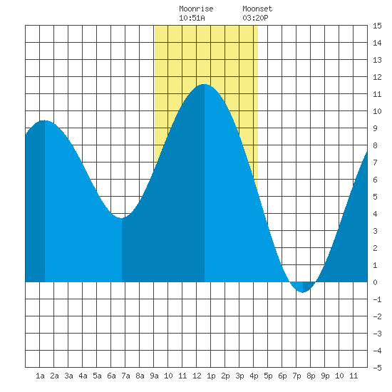 Agnes Cove tide chart for Thursday, November 20, 2025