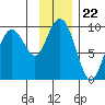 Agnes Cove tide chart for Saturday, November 22, 2025