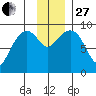 Agnes Cove tide chart for Thursday, November 27, 2025