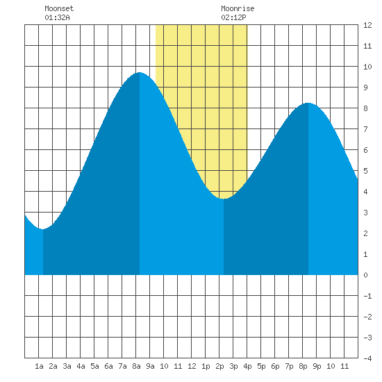 Agnes Cove tide chart for Saturday, November 29, 2025