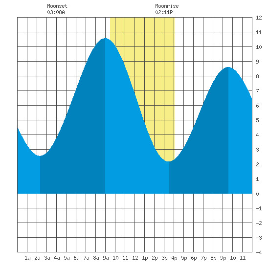 Agnes Cove tide chart for Sunday, November 30, 2025