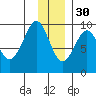 Agnes Cove tide chart for Sunday, November 30, 2025