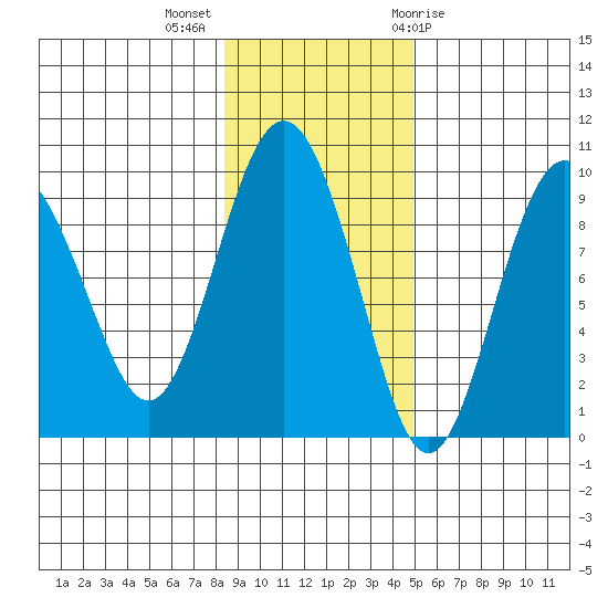 Agnes Cove tide chart for Monday, November 3, 2025