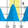 Agnes Cove tide chart for Monday, November 3, 2025