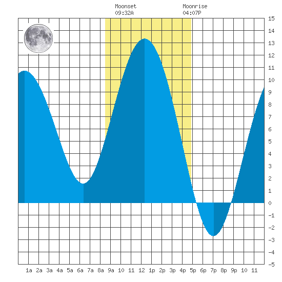 Agnes Cove tide chart for Wednesday, November 5, 2025