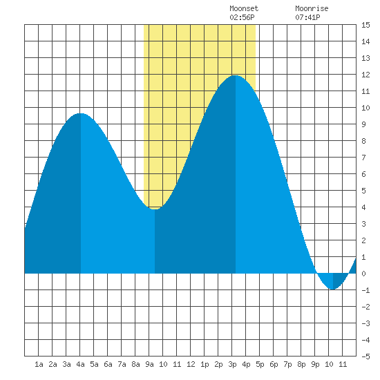 Agnes Cove tide chart for Sunday, November 9, 2025