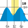 Agnes Cove tide chart for Wednesday, December 10, 2025