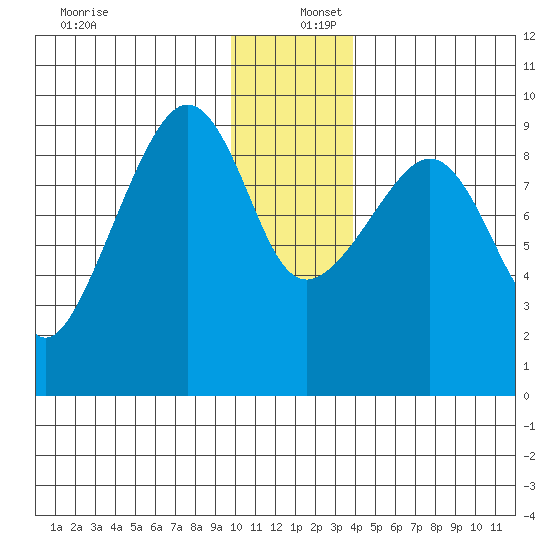 Agnes Cove tide chart for Friday, December 12, 2025