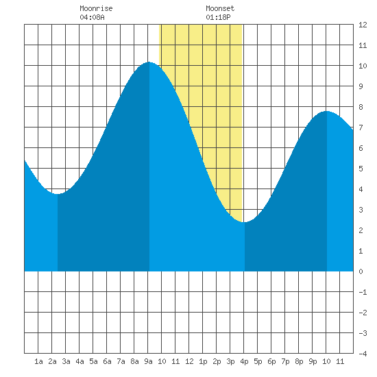 Agnes Cove tide chart for Sunday, December 14, 2025