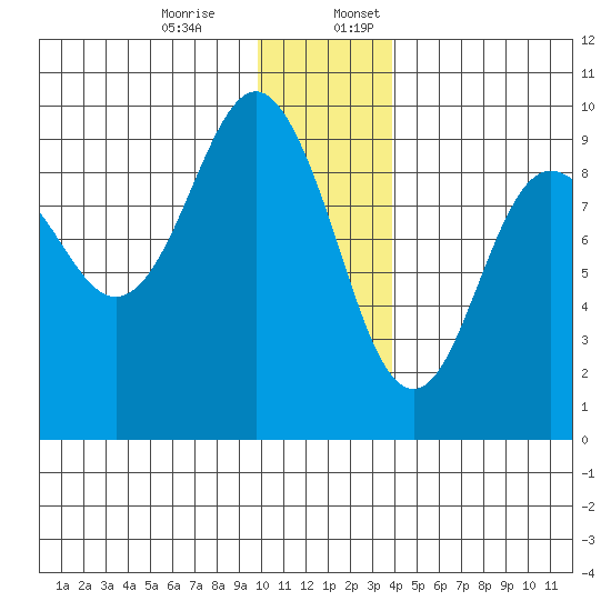Agnes Cove tide chart for Monday, December 15, 2025