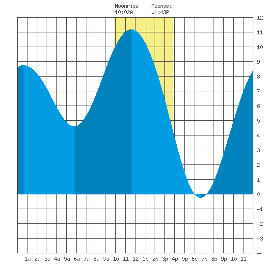 Agnes Cove tide chart for Thursday, December 18, 2025